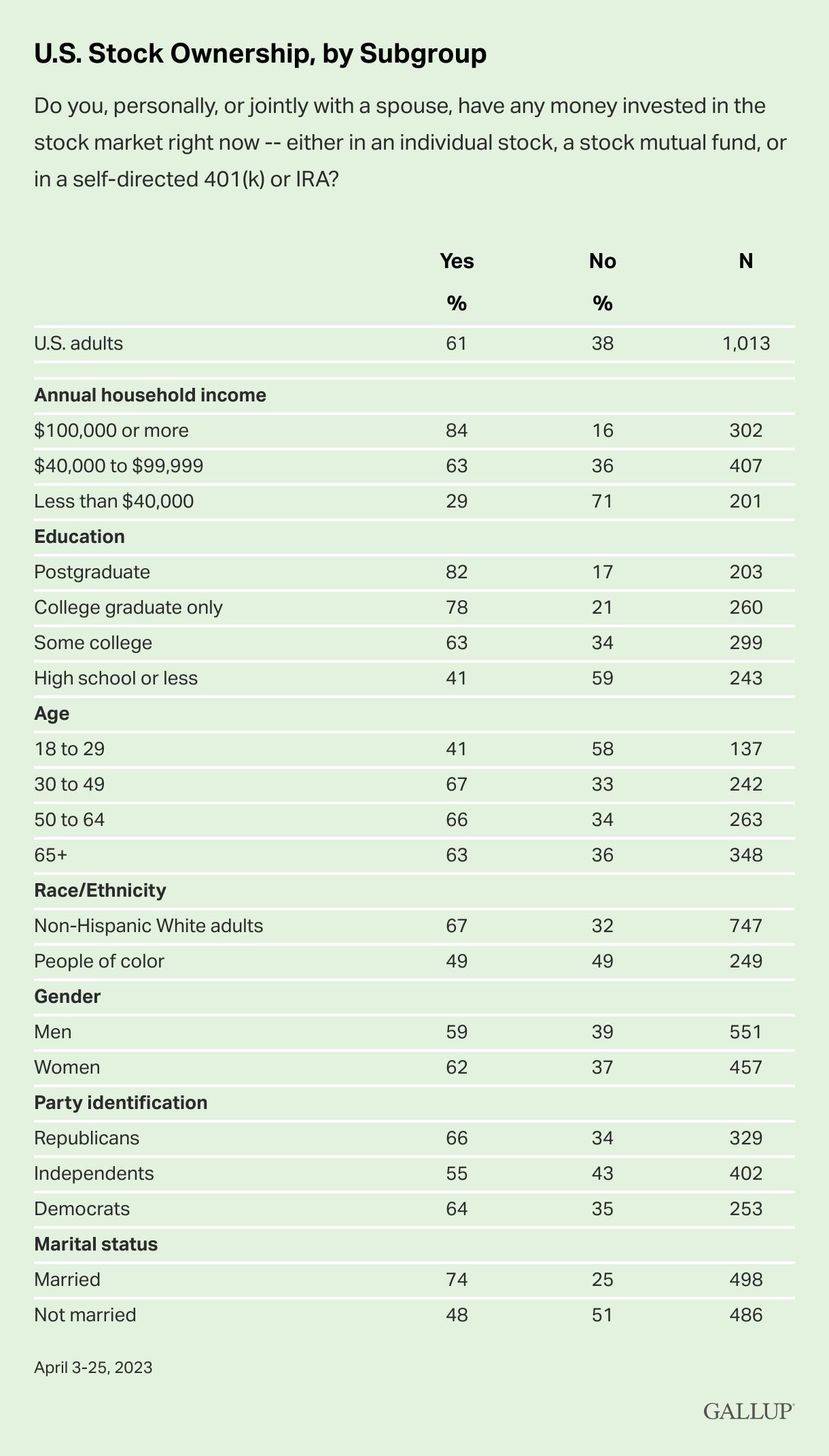 Gallup - US stock ownership, by subgroup
