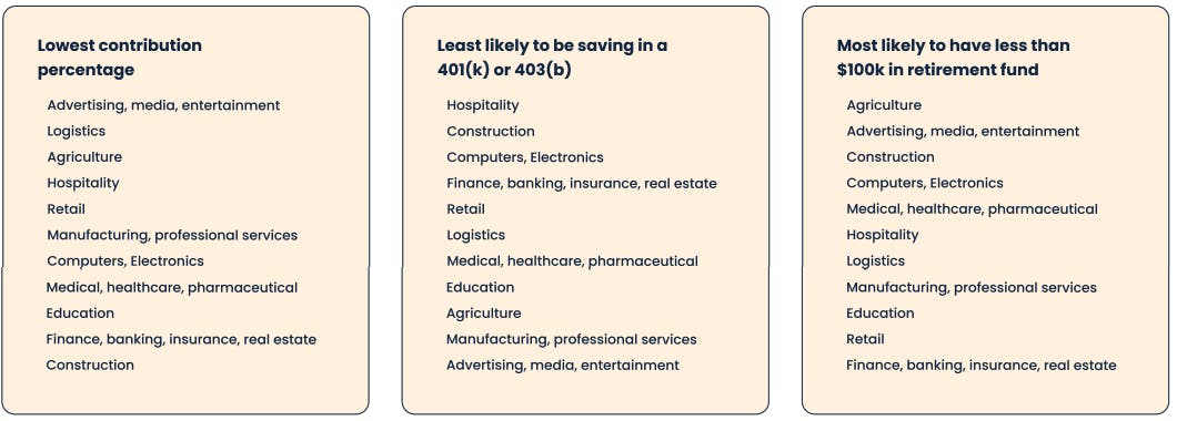 Industry rankings by factor-2