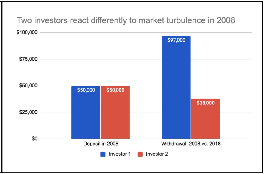 Investor 1 vs Investor 2
