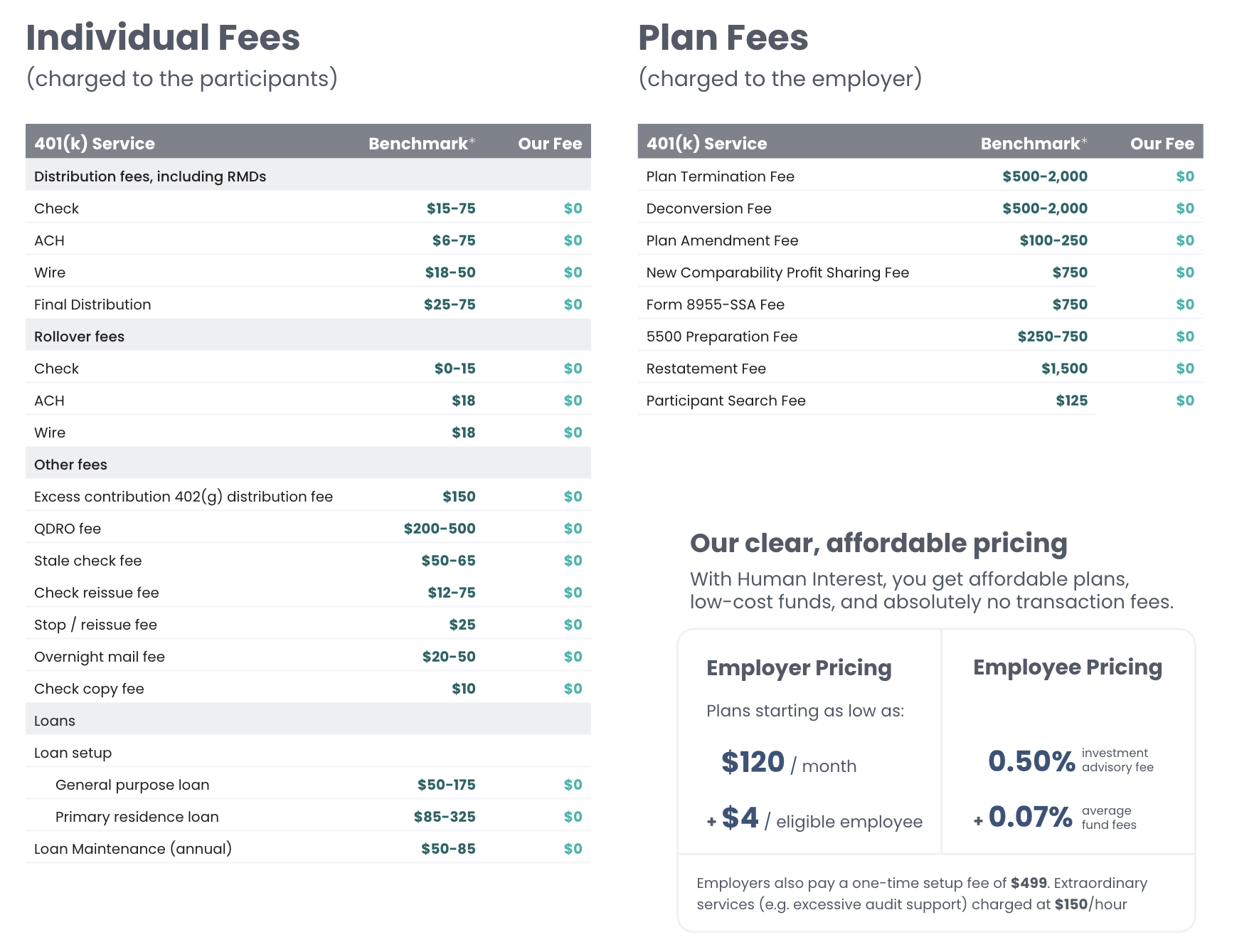 How Much Does A 401(k) Cost Small Business Employers? | Human Interest