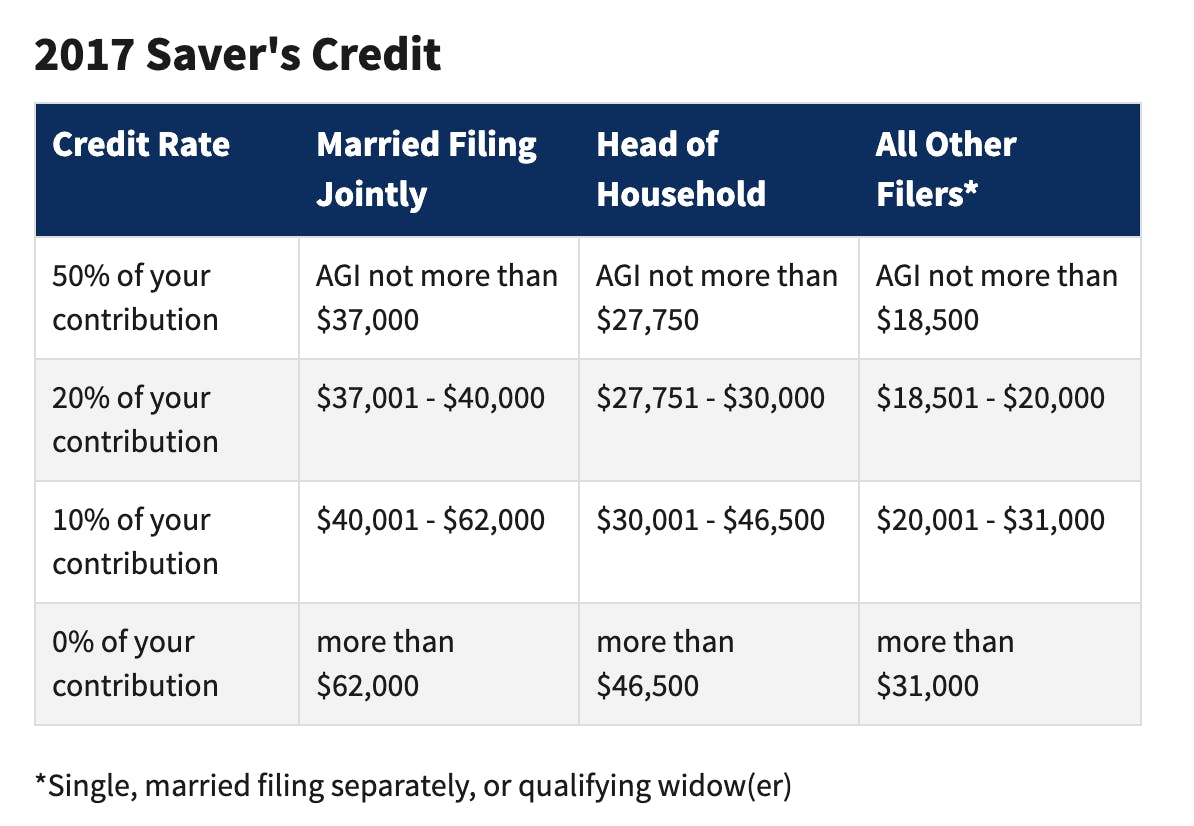 2017 Saver's Credit table