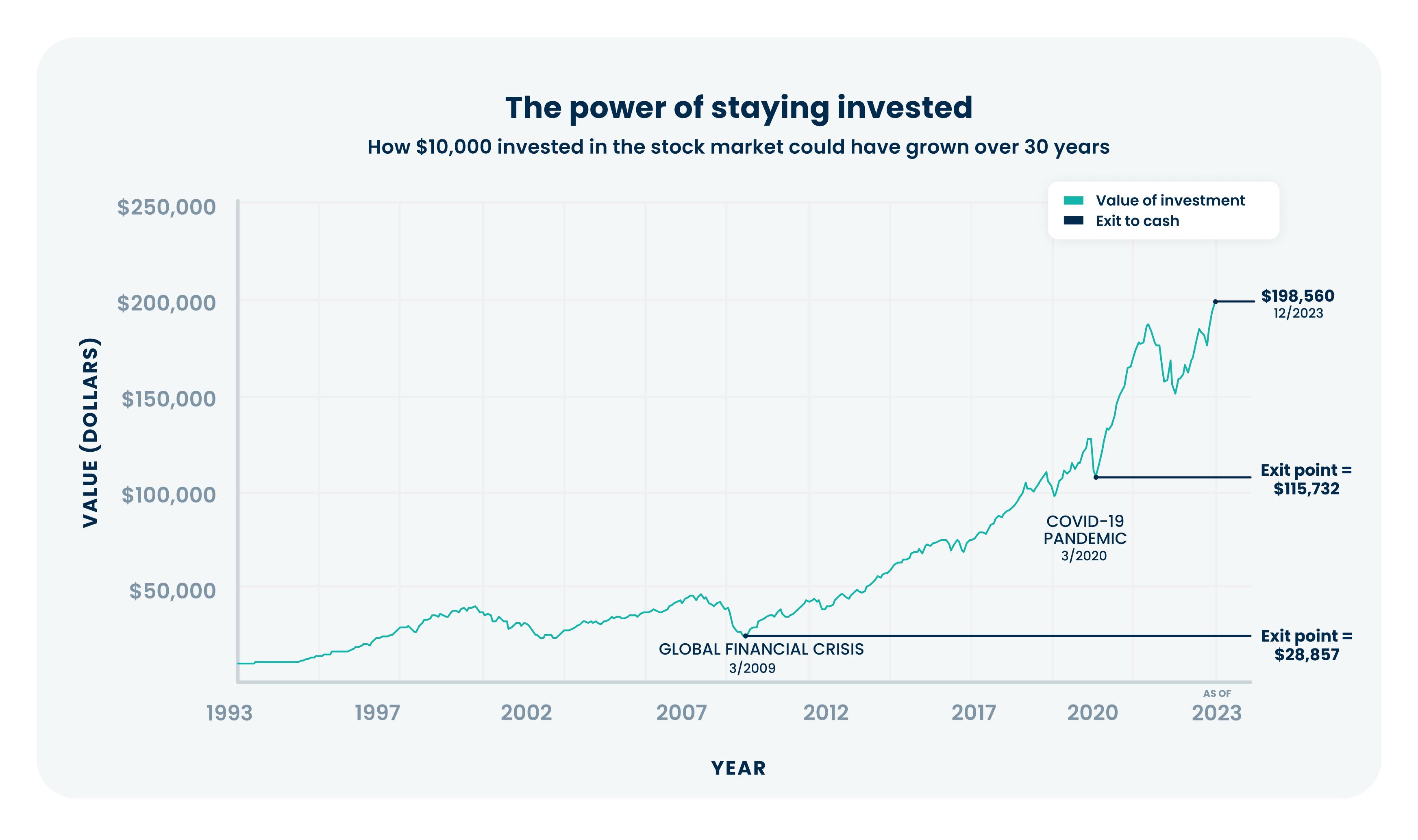 Power of staying invested