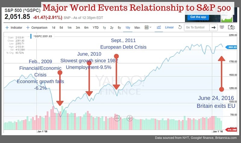 world events s&P 500 2016