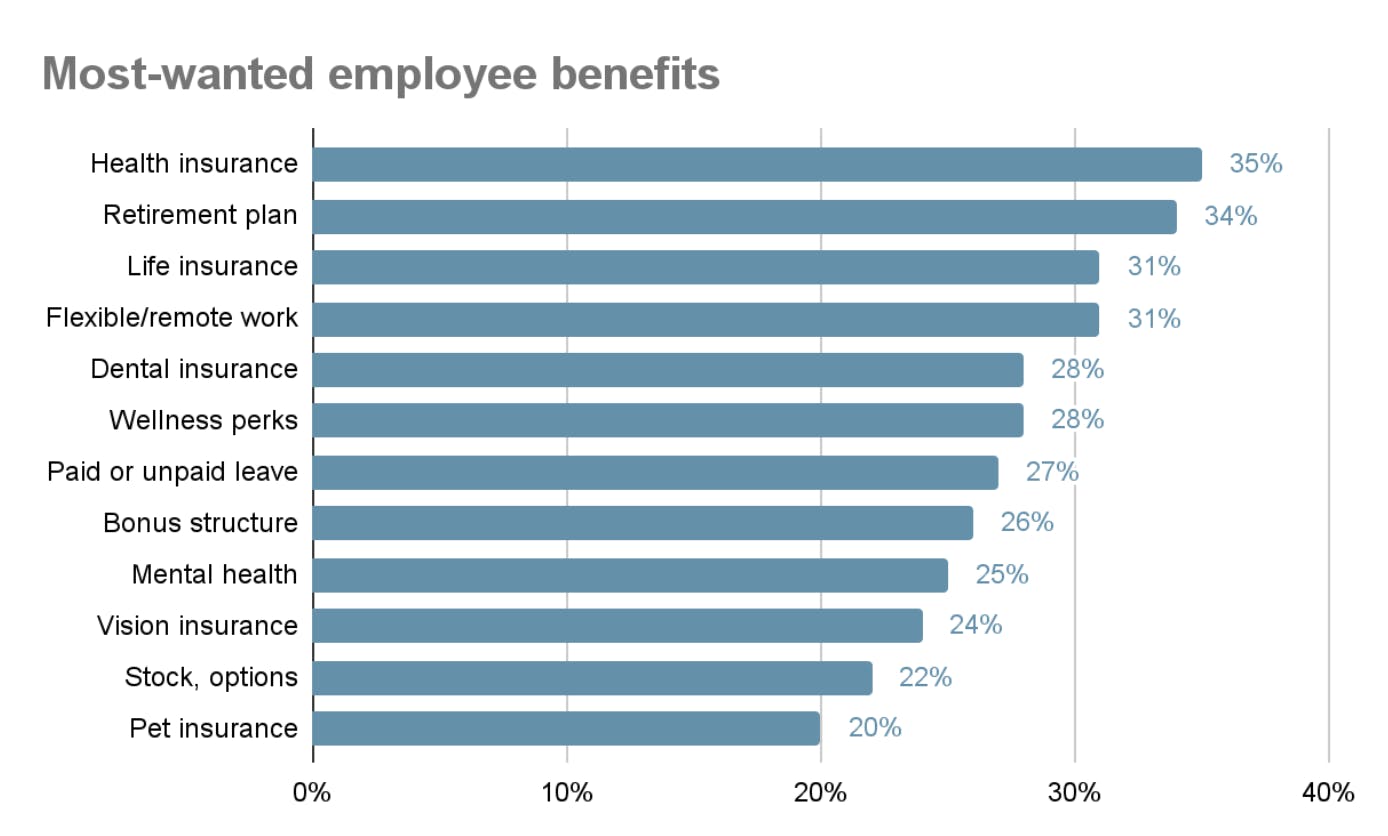 most-wanted-employee-benefits