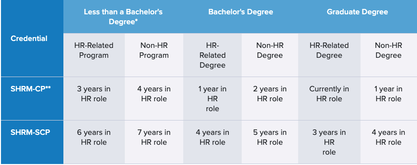 SHRM Vs. HRCI Certification Comparison | Human Interest