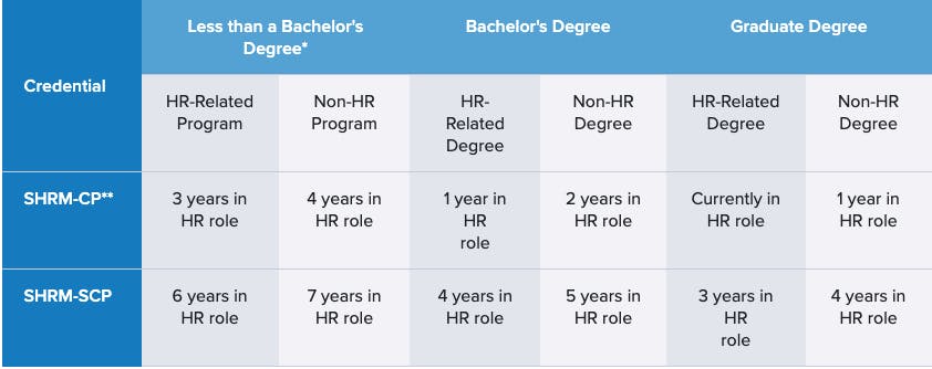 SHRM-CP AND SHRM-SCP ELIGIBILITY CHART